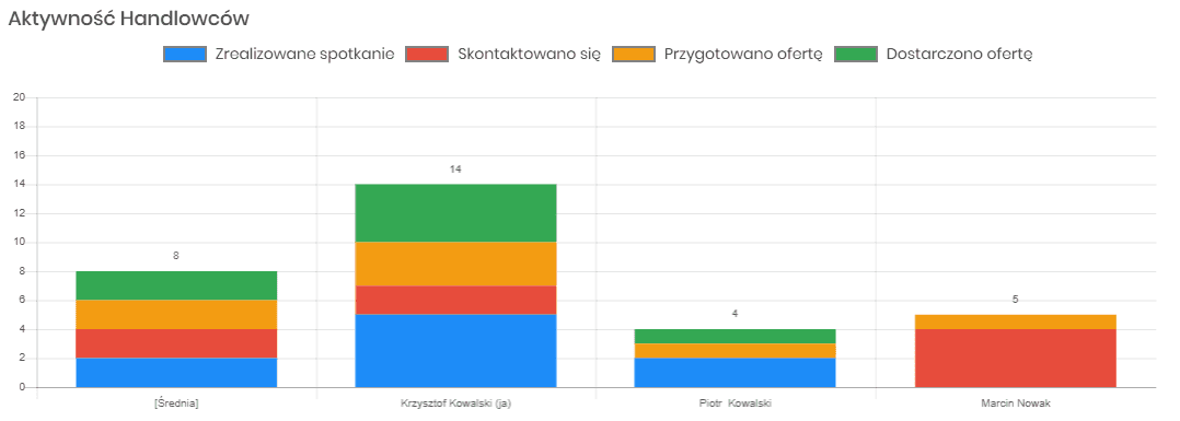 Raport aktywności handlowców