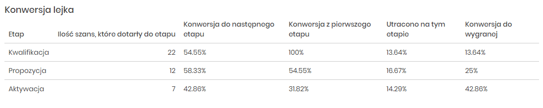 Raport konwersji lejka sprzedaży