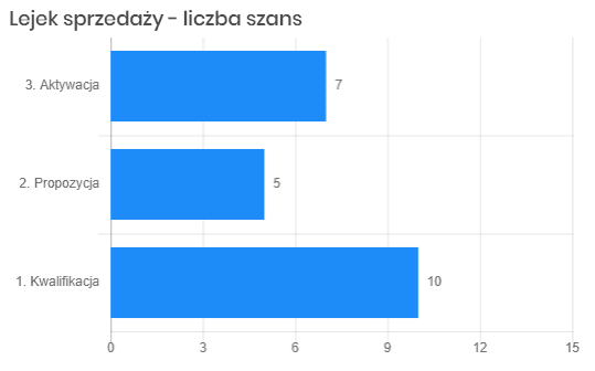 Raport lejka szans sprzedaży