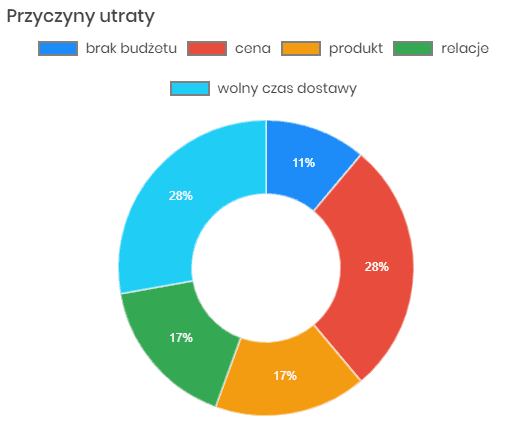 Raport przyczyny utraty szans