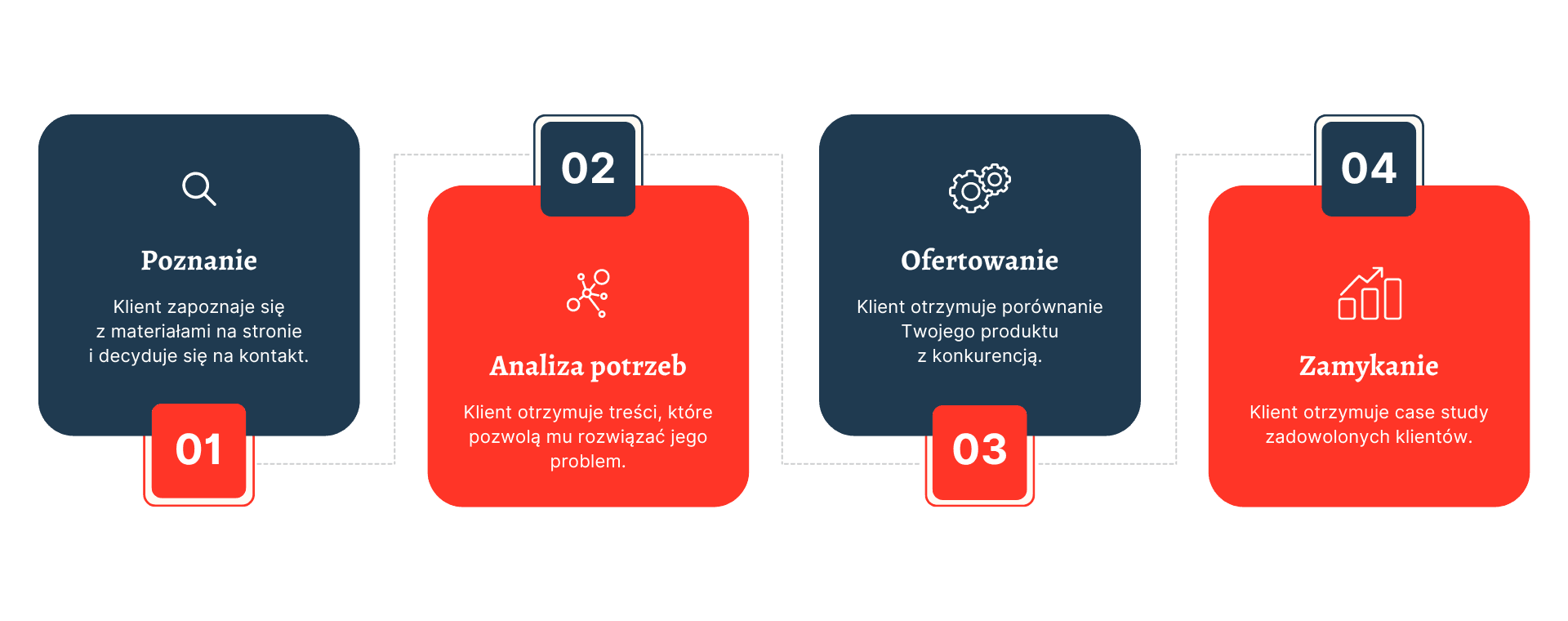 Tworzenie reguł automatycznych w systemie CRM