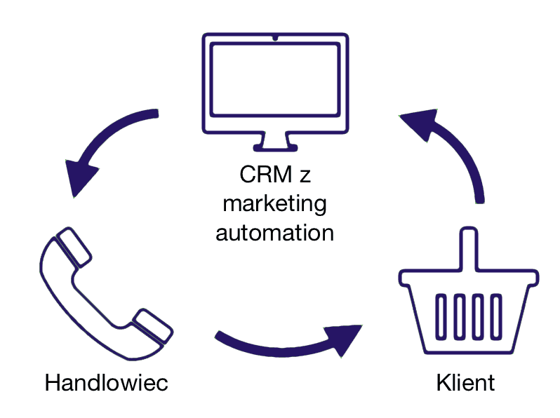 Marketing automation w CRM