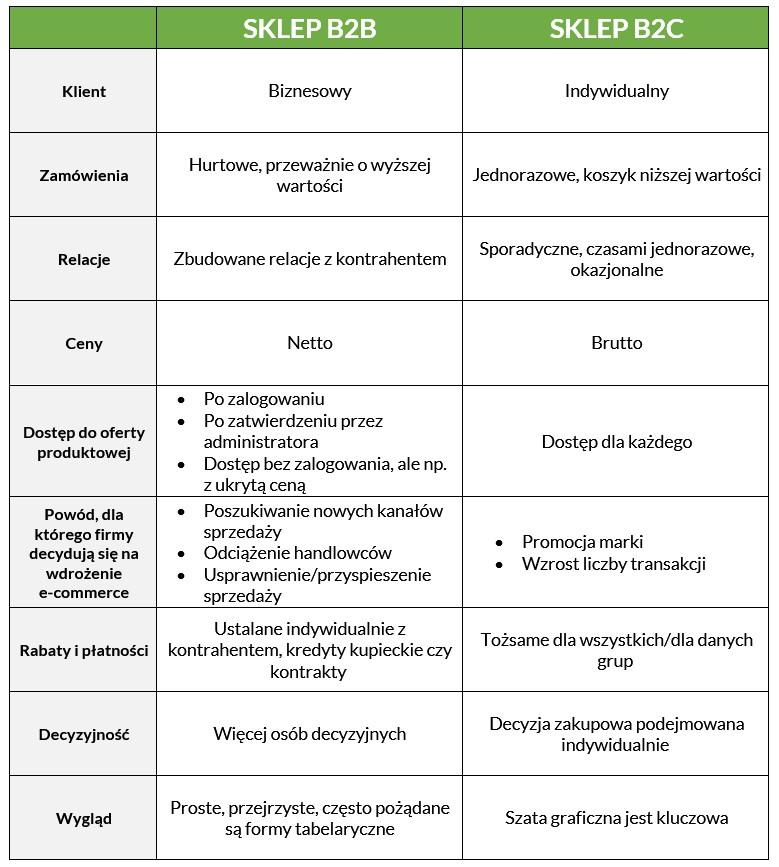 Sklep B2B a B2C najważniejsze różnice