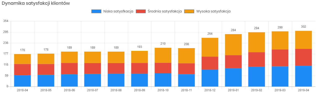 Raport w elastycznym systemie CRM