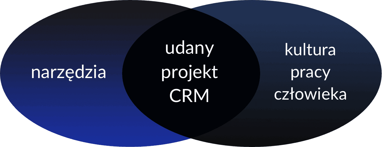 Udany projekt CRM