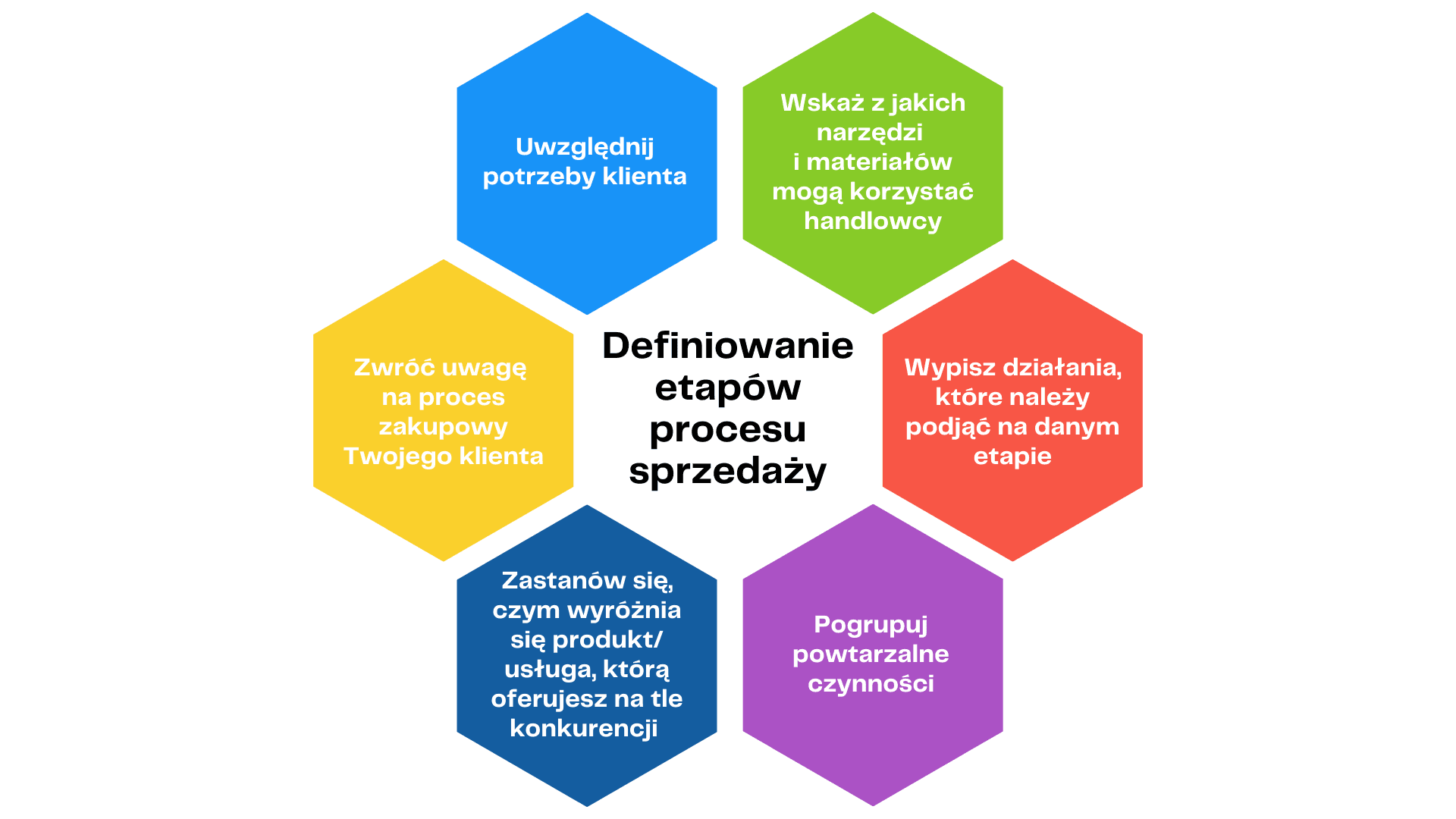 Projektowanie procesu sprzedaży