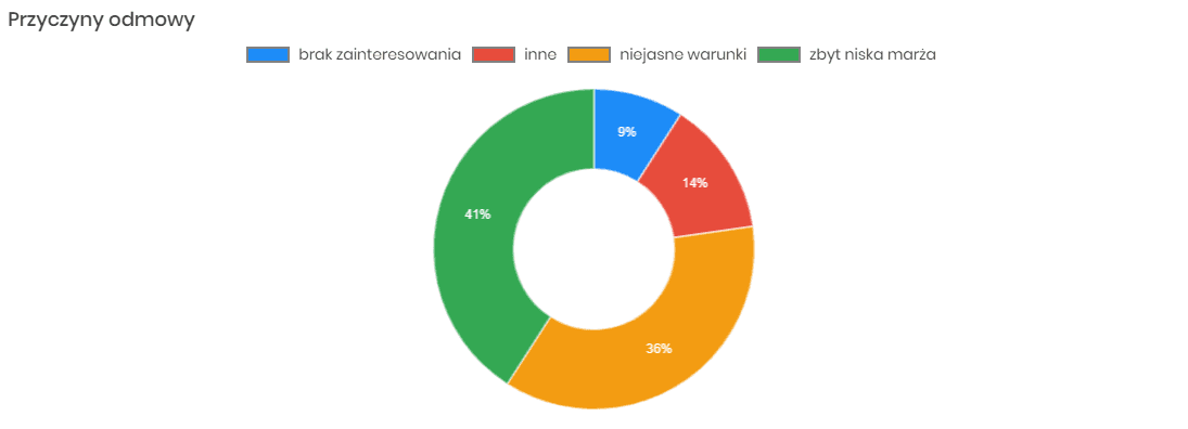 Usprawnienie procesu sprzedaży dzięki CRM