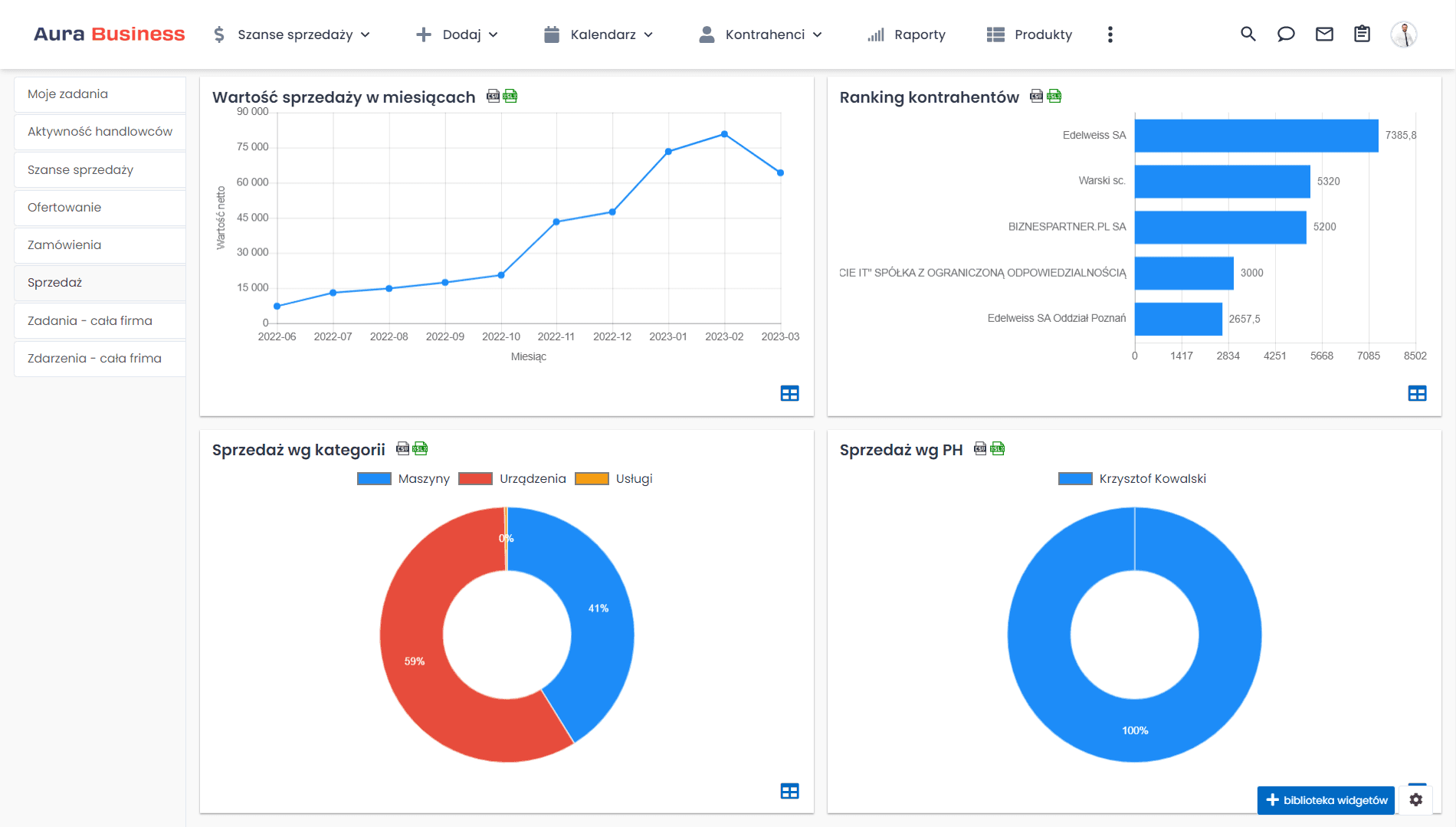 Dynamika sprzedaży CRM