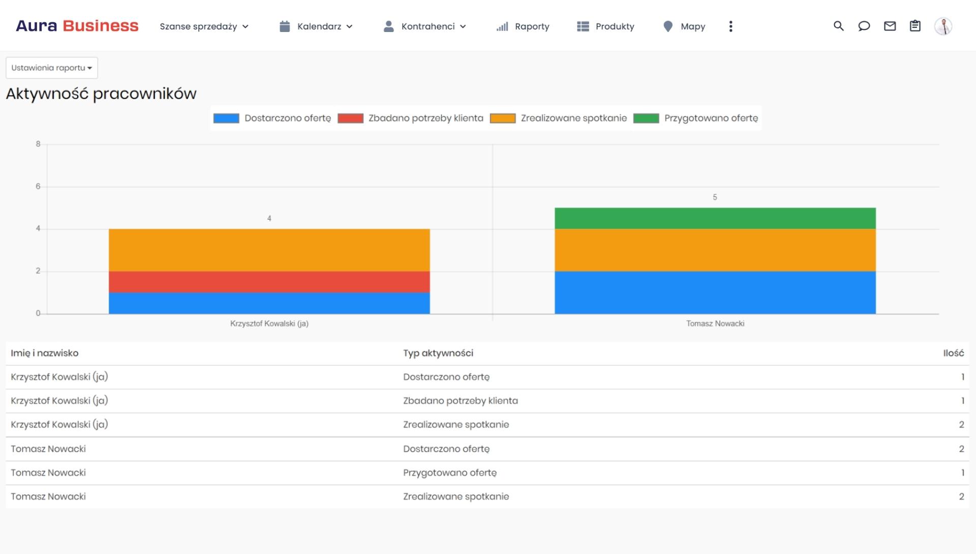 Aktywność handlowców w CRM