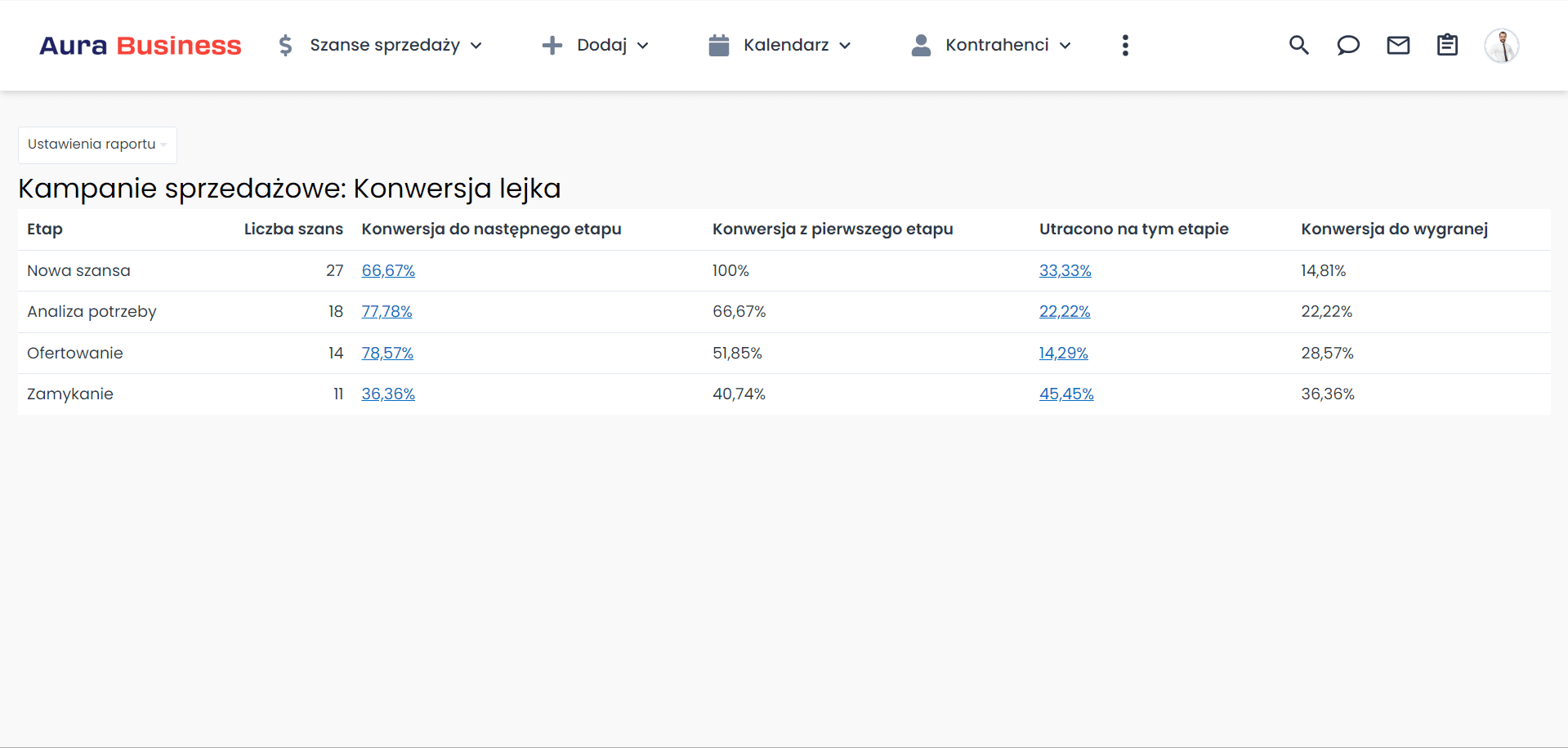 Sprzedaż przez dystrybutorów — konwersja lejka