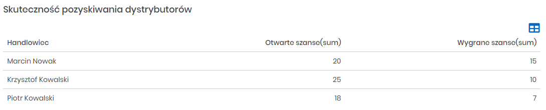 Skuteczność pozyskiwania dystrybutorów w CRM