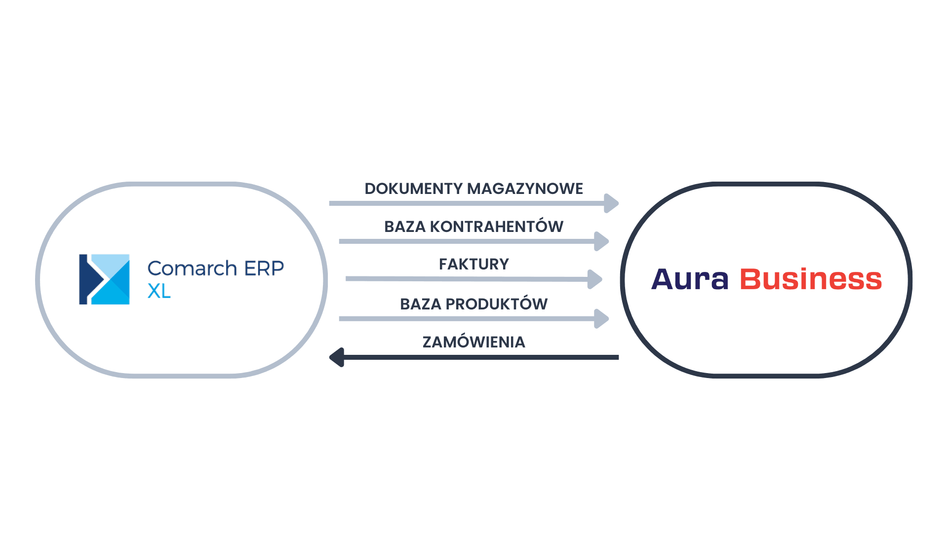 Integracja z Comarch ERP XL