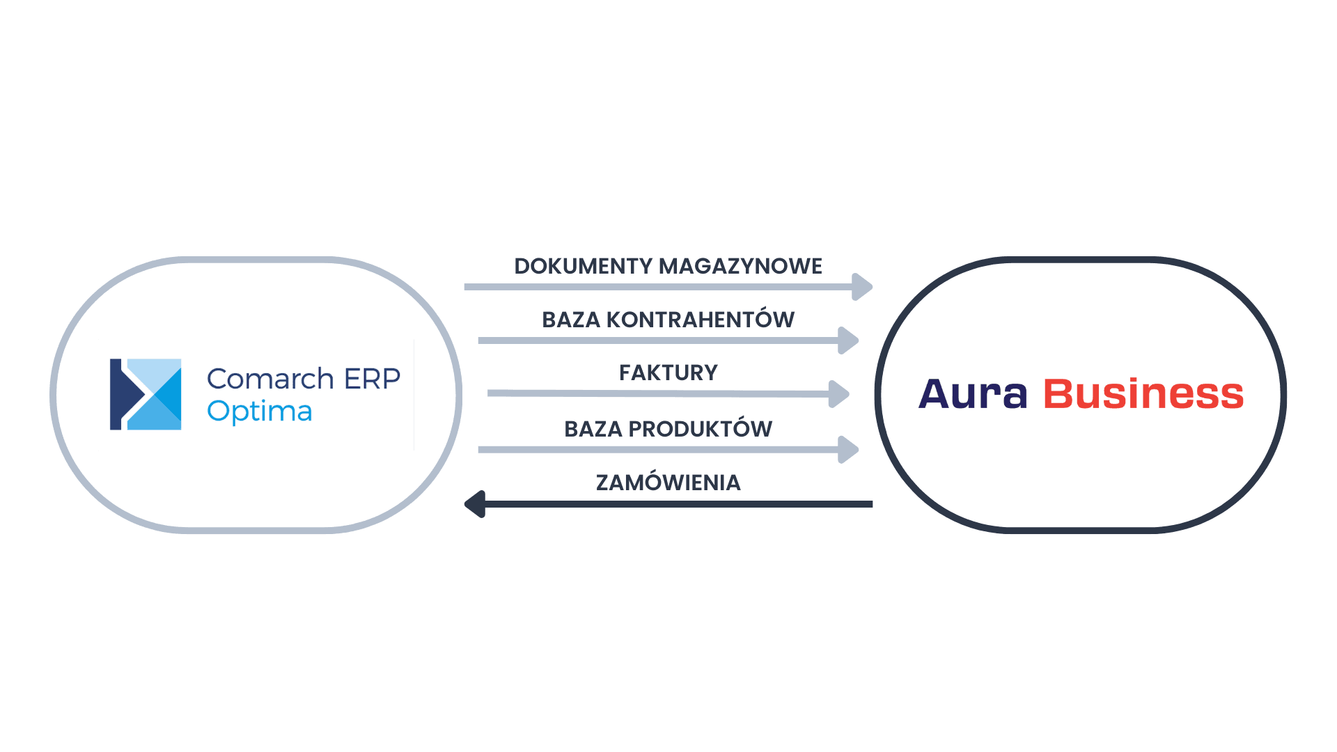 Integracja z Comarch ERP Optima