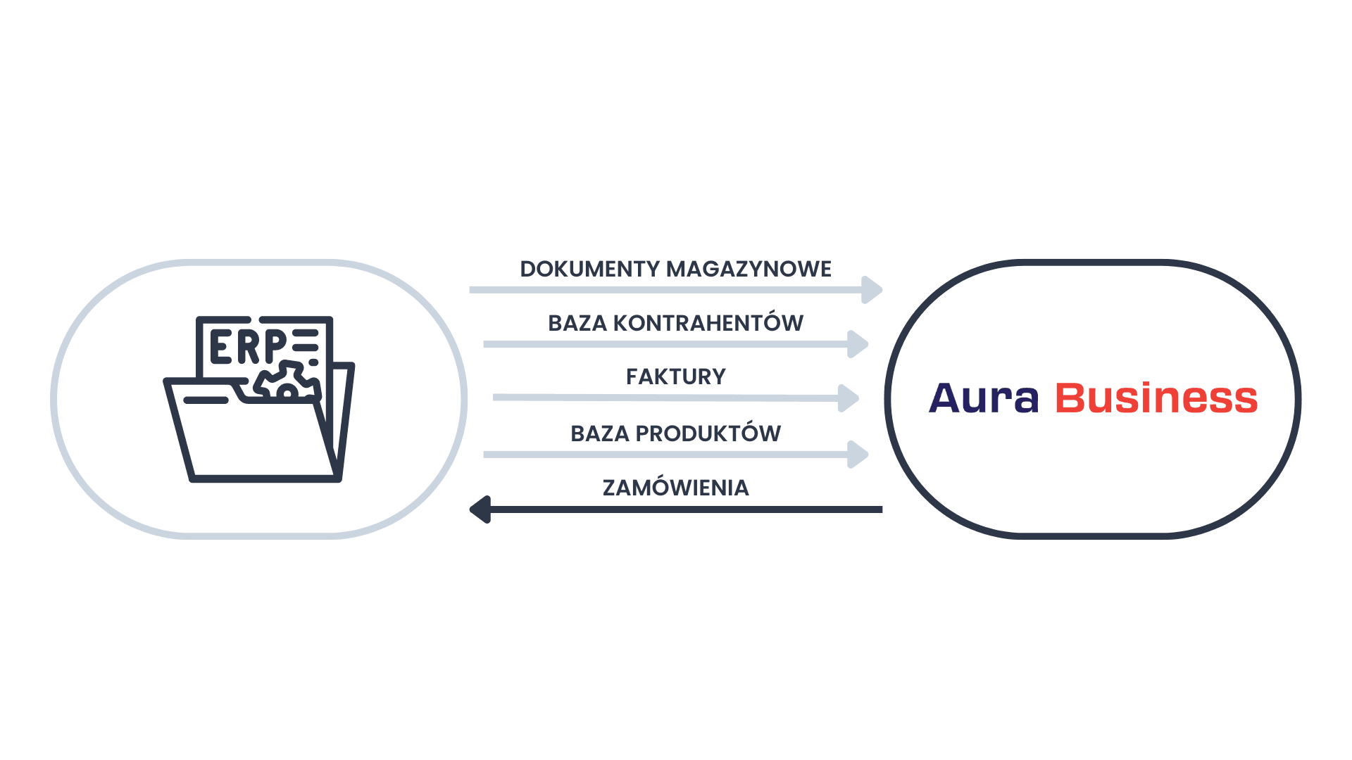 Integracja CRM z systemem handlowym